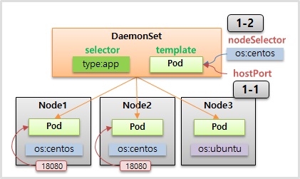 HostPort, NodeSelector with DaemonSet for Kubernetes.